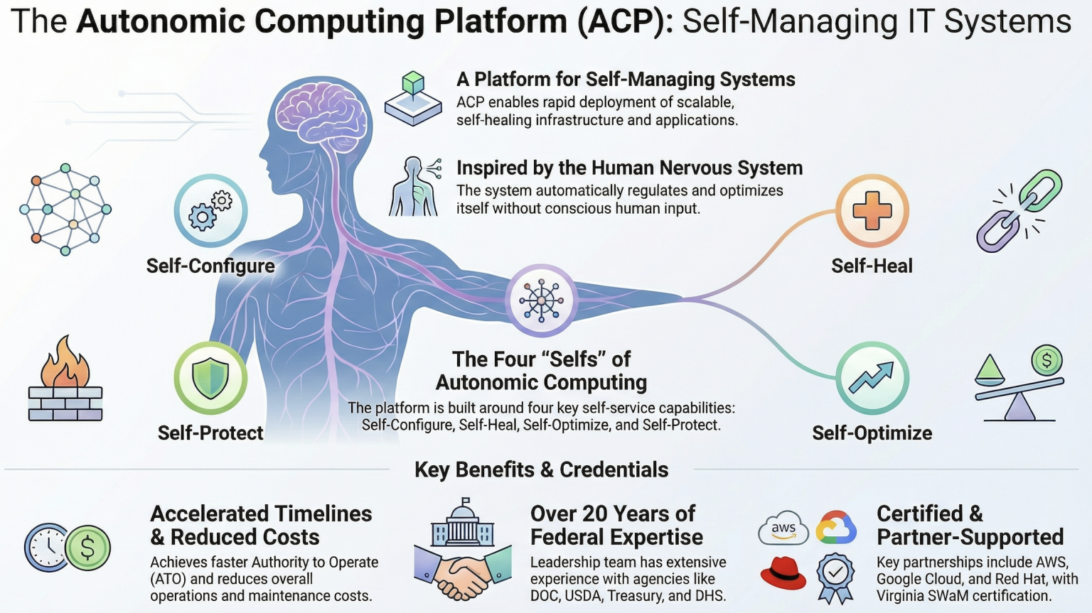 Autonomic Computing Platform (ACP) Architecture | Autonomic Solutions ...